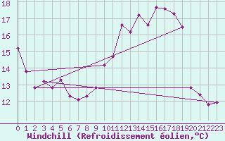 Courbe du refroidissement olien pour Luedenscheid