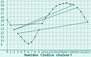 Courbe de l'humidex pour Le Bourget (93)