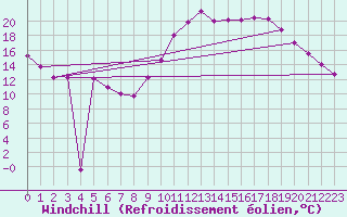 Courbe du refroidissement olien pour Millau (12)