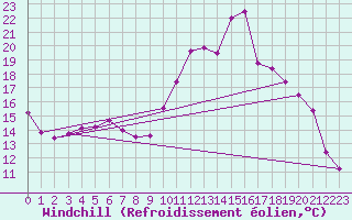 Courbe du refroidissement olien pour Creil (60)