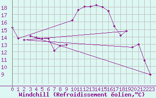 Courbe du refroidissement olien pour Bziers Cap d