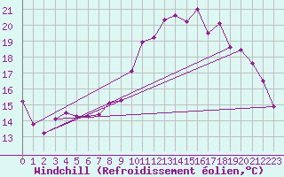 Courbe du refroidissement olien pour Thorigny (85)