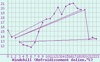 Courbe du refroidissement olien pour Renwez (08)