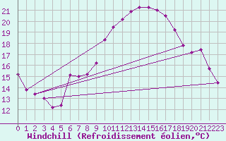 Courbe du refroidissement olien pour Mathod
