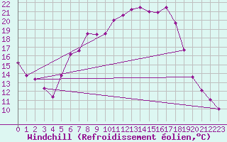 Courbe du refroidissement olien pour Wien Mariabrunn