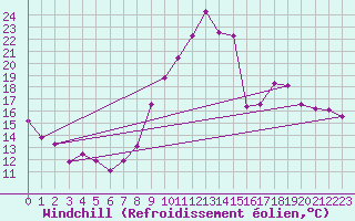 Courbe du refroidissement olien pour Le Puy - Loudes (43)