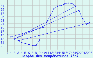 Courbe de tempratures pour Sisteron (04)