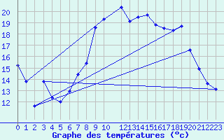 Courbe de tempratures pour Herstmonceux (UK)