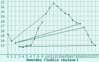 Courbe de l'humidex pour Potsdam