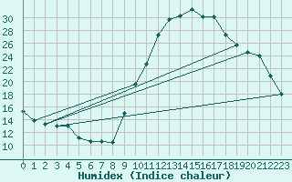 Courbe de l'humidex pour Le Luc - Cannet des Maures (83)