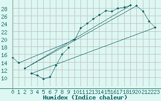 Courbe de l'humidex pour Toussus-le-Noble (78)