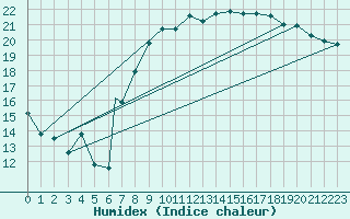 Courbe de l'humidex pour Marham