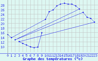 Courbe de tempratures pour Gouzon (23)