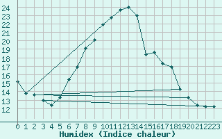 Courbe de l'humidex pour Graefenberg-Kasberg