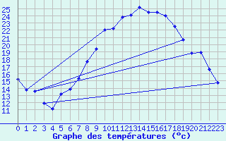 Courbe de tempratures pour Stuttgart / Schnarrenberg