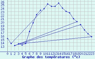 Courbe de tempratures pour Gutenstein-Mariahilfberg