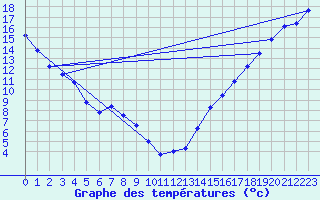 Courbe de tempratures pour Fort Simpson Climate