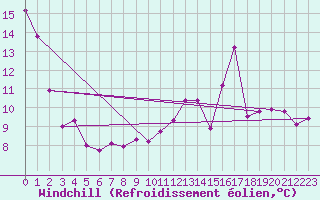 Courbe du refroidissement olien pour Limoges (87)