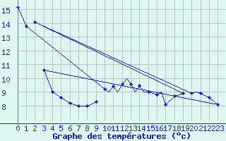 Courbe de tempratures pour La Grande Riviere, Que