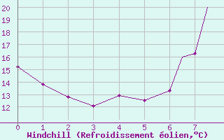 Courbe du refroidissement olien pour De Aar