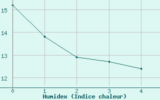 Courbe de l'humidex pour Waren