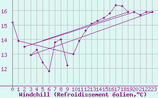 Courbe du refroidissement olien pour Lyon - Saint-Exupry (69)