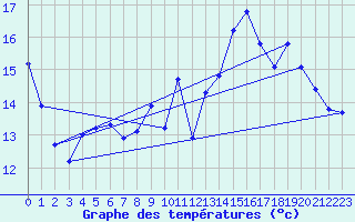 Courbe de tempratures pour Gurande (44)