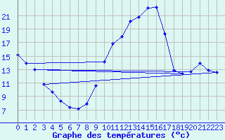 Courbe de tempratures pour La Baeza (Esp)