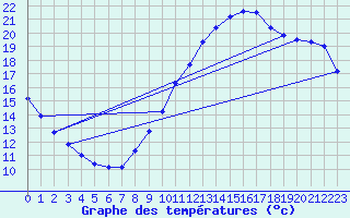 Courbe de tempratures pour Angers-Beaucouz (49)