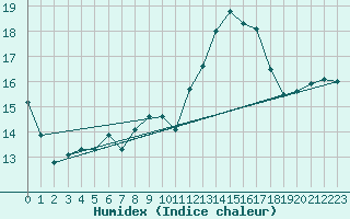 Courbe de l'humidex pour Weiden