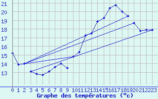 Courbe de tempratures pour Biscarrosse (40)