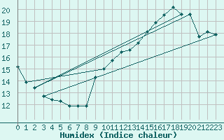 Courbe de l'humidex pour Quiberon-Arodrome (56)