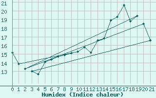 Courbe de l'humidex pour Valleroy (54)