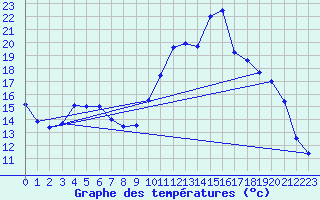 Courbe de tempratures pour Creil (60)