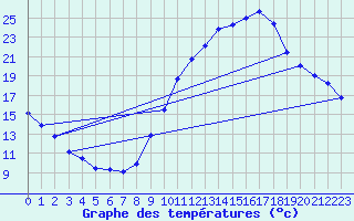 Courbe de tempratures pour Eygliers (05)