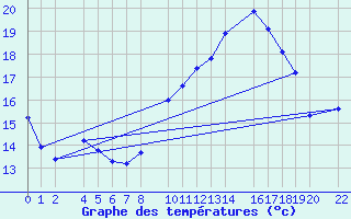 Courbe de tempratures pour Roquetas de Mar