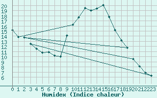 Courbe de l'humidex pour Croisette (62)