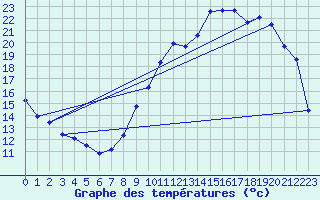 Courbe de tempratures pour Chteaudun (28)