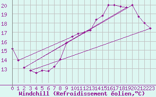 Courbe du refroidissement olien pour Jaunay-Clan / Futuroscope (86)