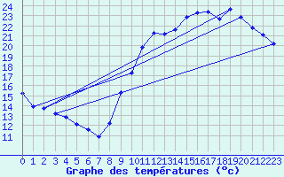 Courbe de tempratures pour Connerr (72)