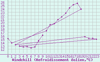 Courbe du refroidissement olien pour Grenoble/agglo Le Versoud (38)