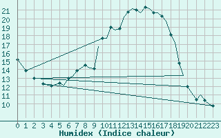 Courbe de l'humidex pour Bournemouth (UK)