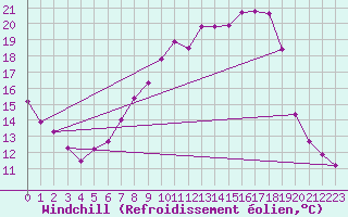 Courbe du refroidissement olien pour Wels / Schleissheim