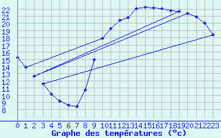 Courbe de tempratures pour Sandillon (45)