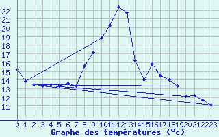 Courbe de tempratures pour Grchen