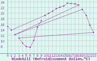 Courbe du refroidissement olien pour Douzy (08)
