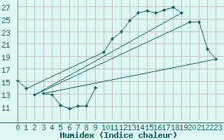 Courbe de l'humidex pour Crest (26)