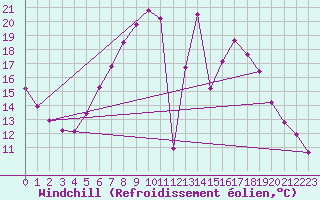 Courbe du refroidissement olien pour Gardelegen