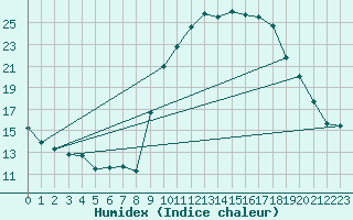 Courbe de l'humidex pour Calvi (2B)