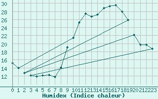 Courbe de l'humidex pour Ruffiac (47)